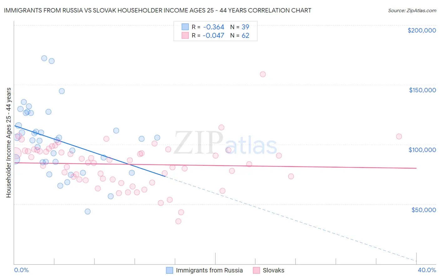 Immigrants from Russia vs Slovak Householder Income Ages 25 - 44 years