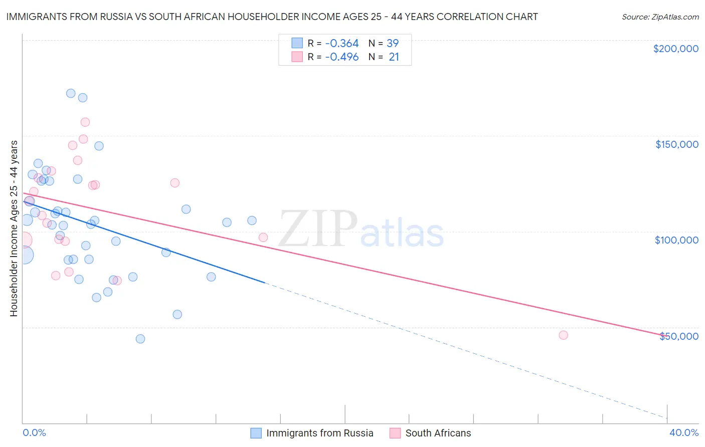 Immigrants from Russia vs South African Householder Income Ages 25 - 44 years