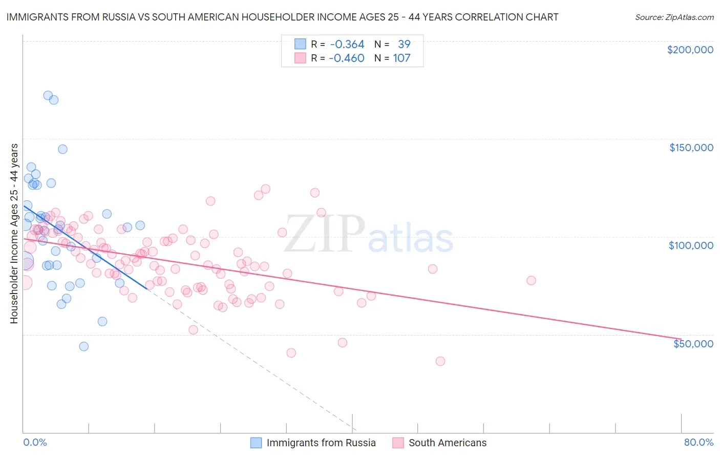 Immigrants from Russia vs South American Householder Income Ages 25 - 44 years