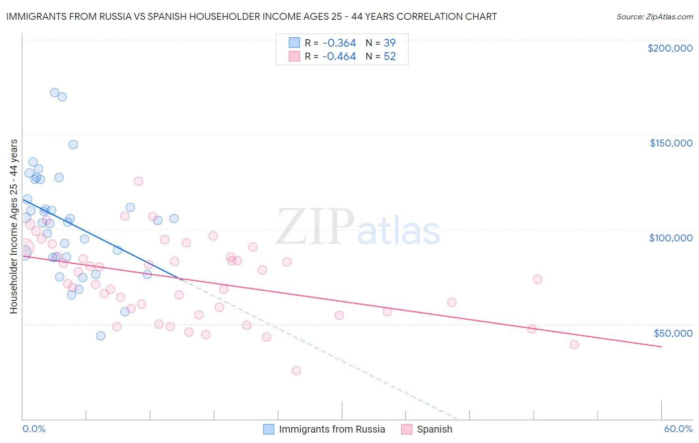 Immigrants from Russia vs Spanish Householder Income Ages 25 - 44 years