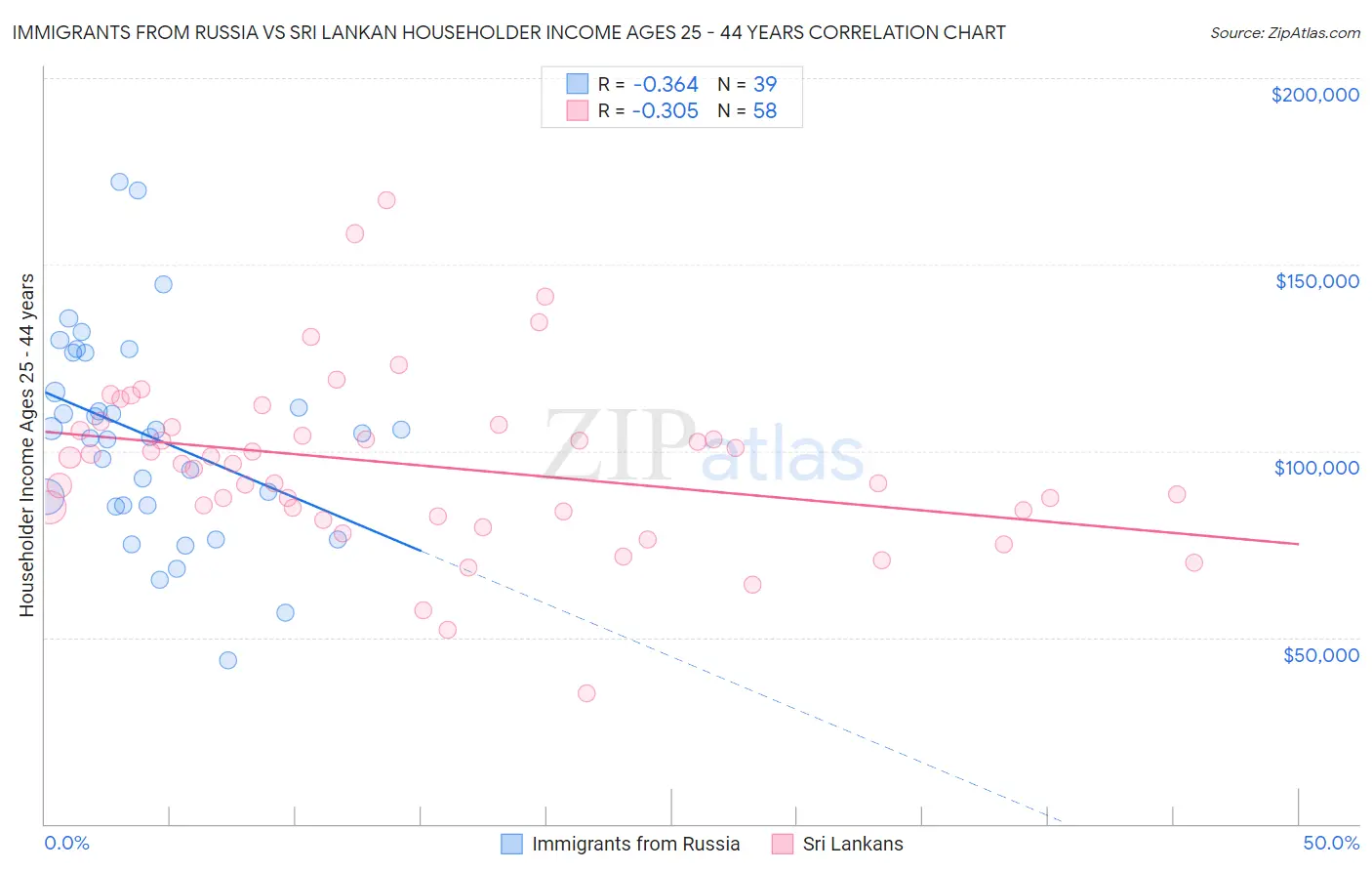 Immigrants from Russia vs Sri Lankan Householder Income Ages 25 - 44 years
