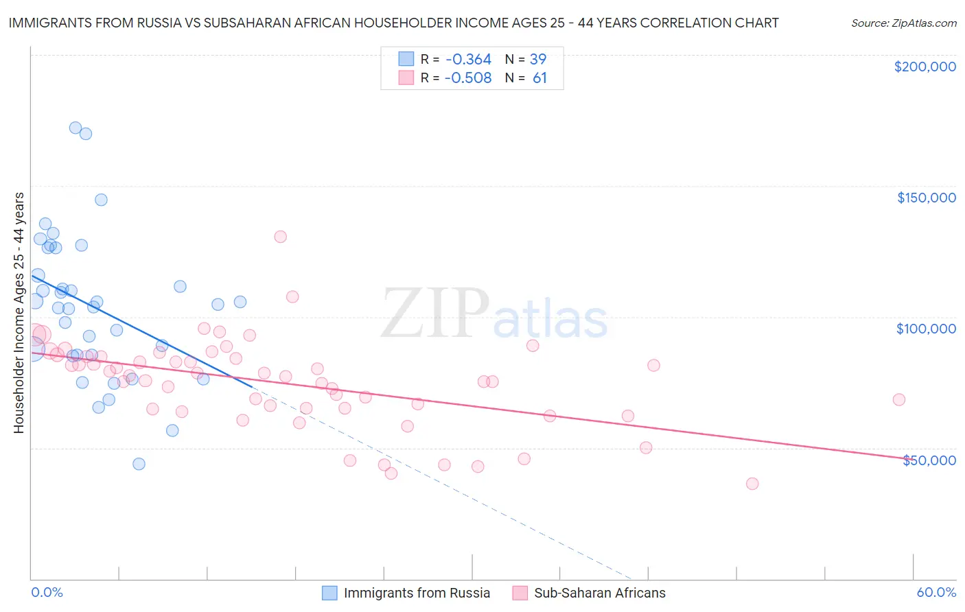 Immigrants from Russia vs Subsaharan African Householder Income Ages 25 - 44 years