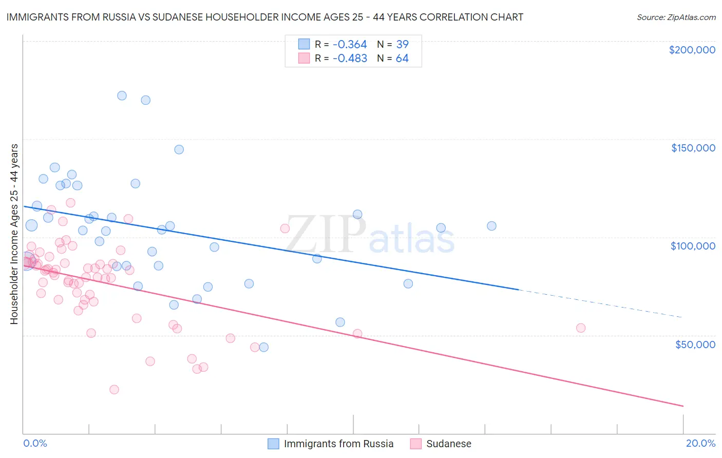 Immigrants from Russia vs Sudanese Householder Income Ages 25 - 44 years