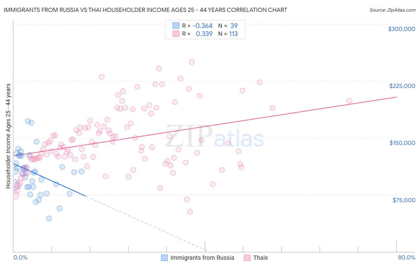 Immigrants from Russia vs Thai Householder Income Ages 25 - 44 years