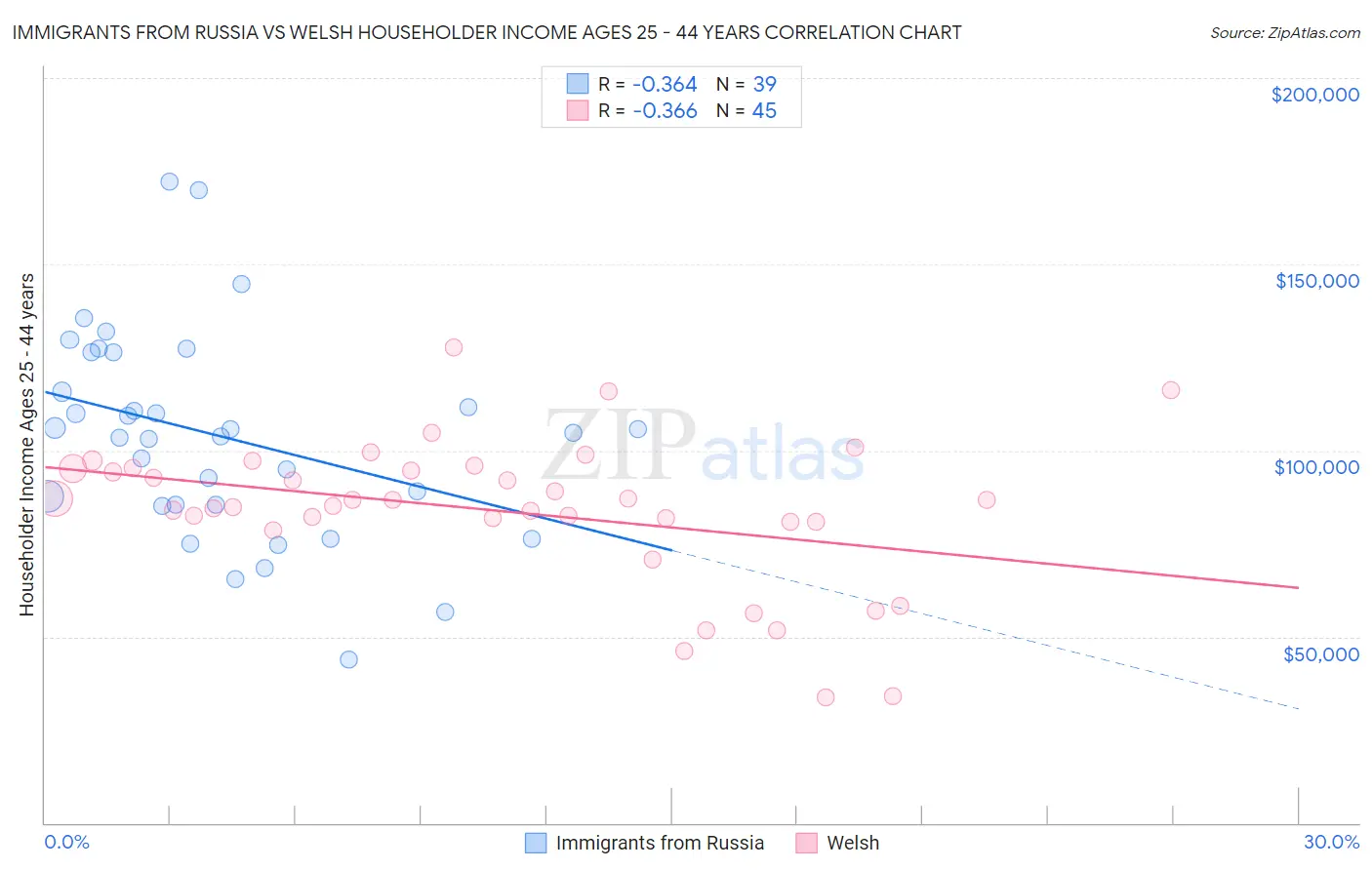 Immigrants from Russia vs Welsh Householder Income Ages 25 - 44 years