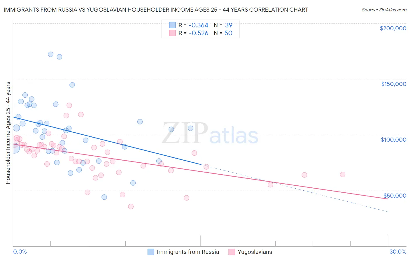 Immigrants from Russia vs Yugoslavian Householder Income Ages 25 - 44 years