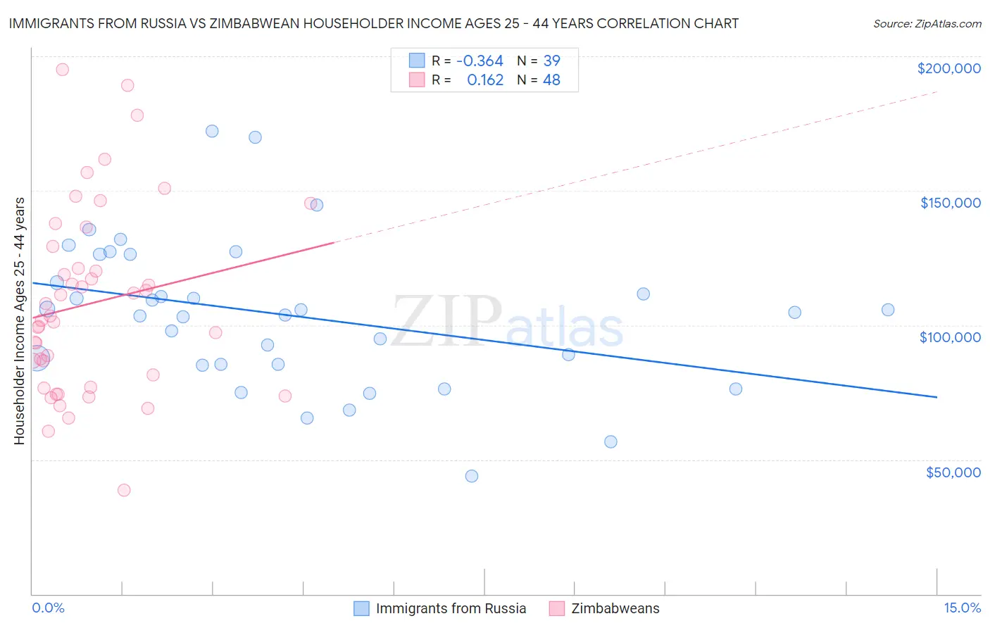 Immigrants from Russia vs Zimbabwean Householder Income Ages 25 - 44 years