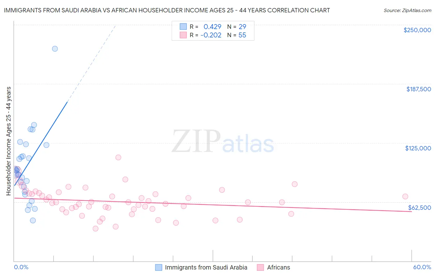Immigrants from Saudi Arabia vs African Householder Income Ages 25 - 44 years