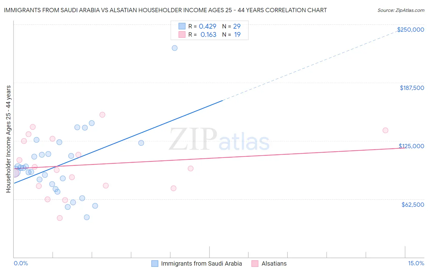 Immigrants from Saudi Arabia vs Alsatian Householder Income Ages 25 - 44 years