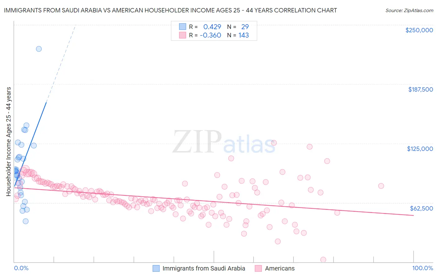 Immigrants from Saudi Arabia vs American Householder Income Ages 25 - 44 years