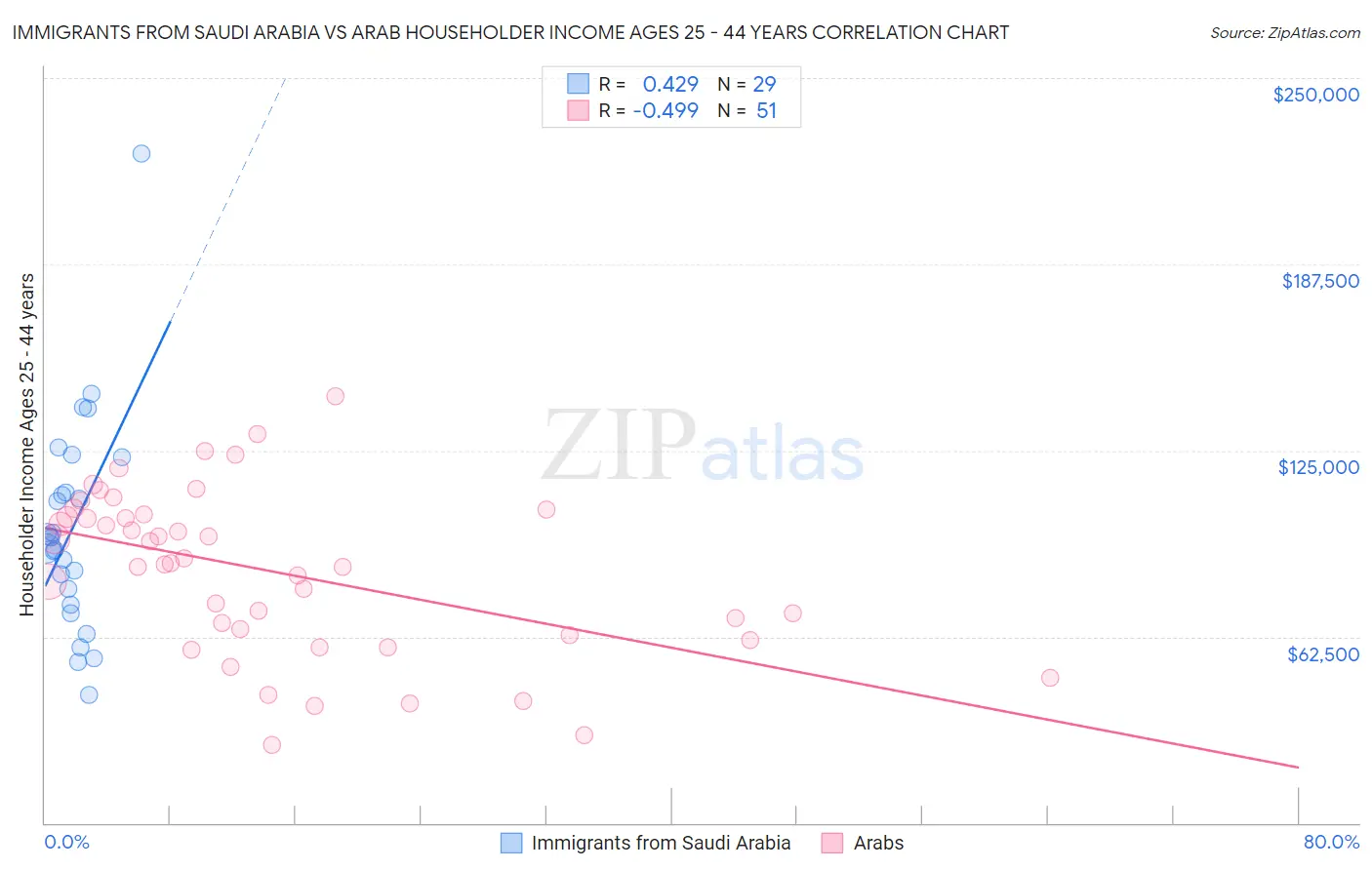 Immigrants from Saudi Arabia vs Arab Householder Income Ages 25 - 44 years