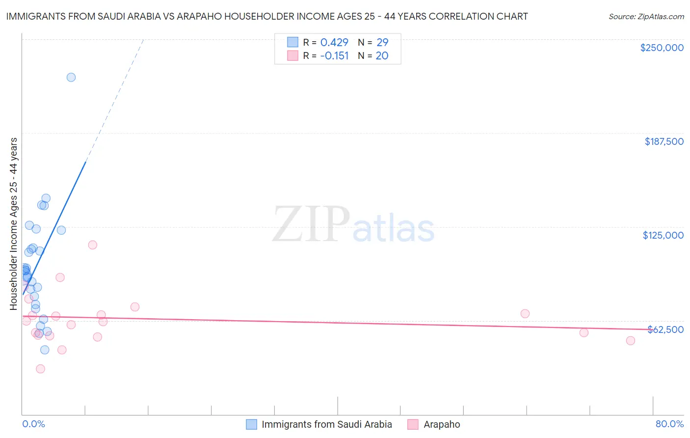 Immigrants from Saudi Arabia vs Arapaho Householder Income Ages 25 - 44 years