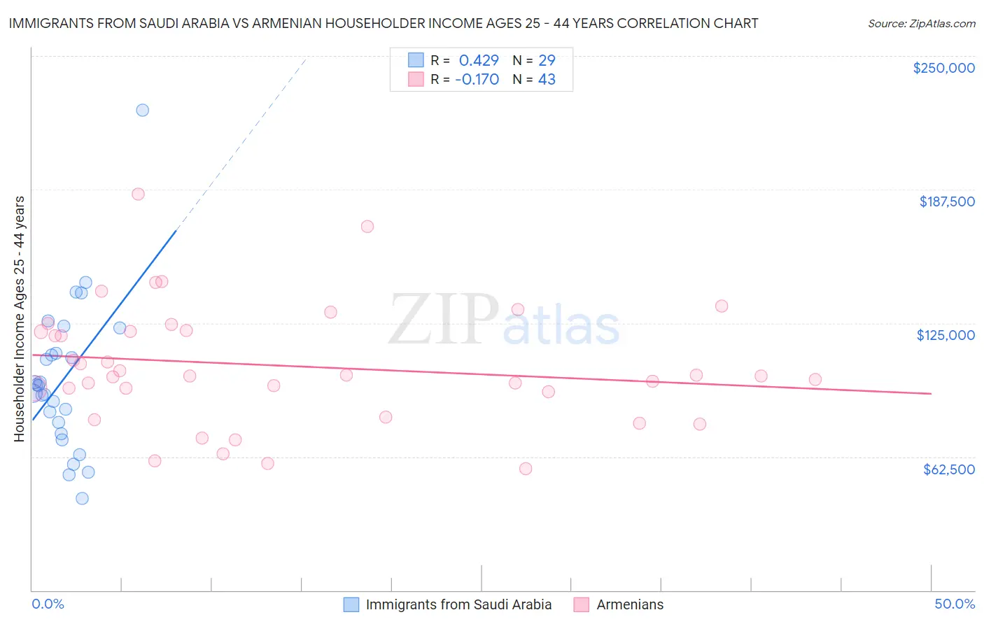 Immigrants from Saudi Arabia vs Armenian Householder Income Ages 25 - 44 years