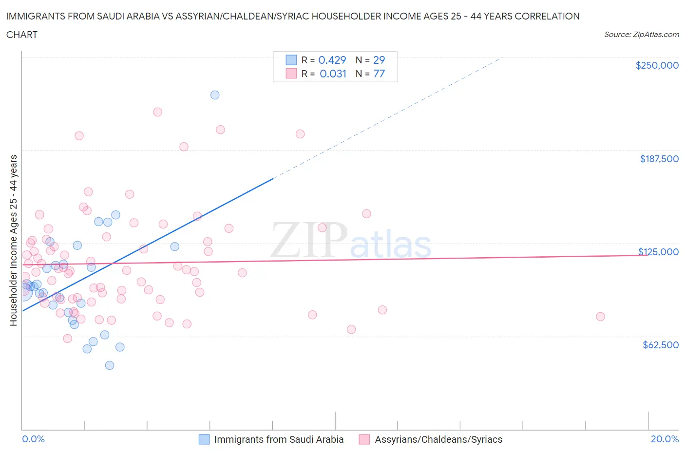 Immigrants from Saudi Arabia vs Assyrian/Chaldean/Syriac Householder Income Ages 25 - 44 years