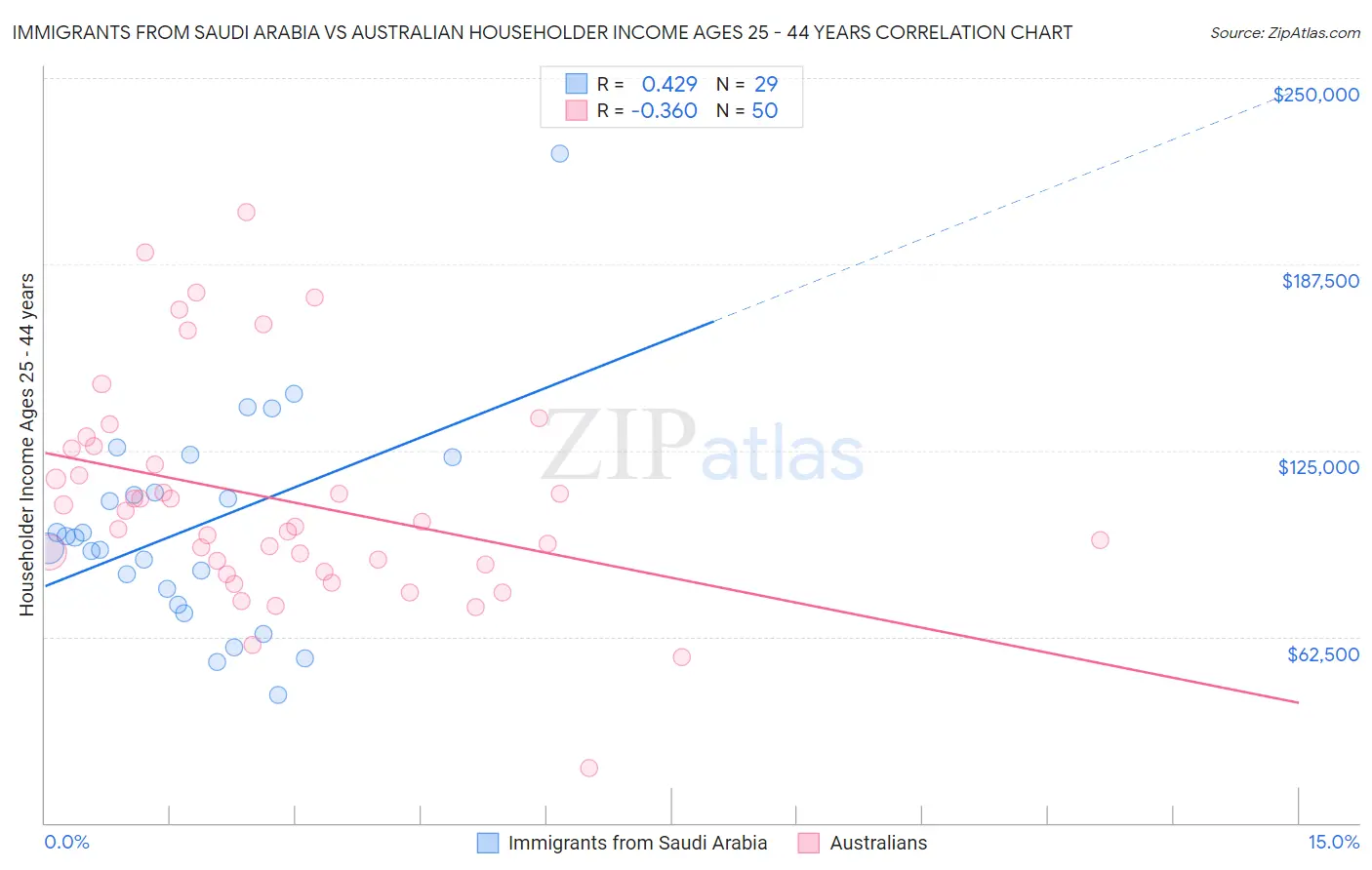 Immigrants from Saudi Arabia vs Australian Householder Income Ages 25 - 44 years
