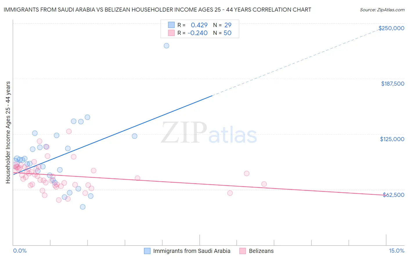 Immigrants from Saudi Arabia vs Belizean Householder Income Ages 25 - 44 years