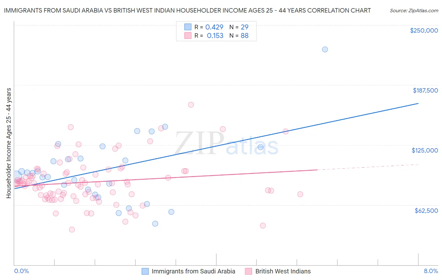 Immigrants from Saudi Arabia vs British West Indian Householder Income Ages 25 - 44 years