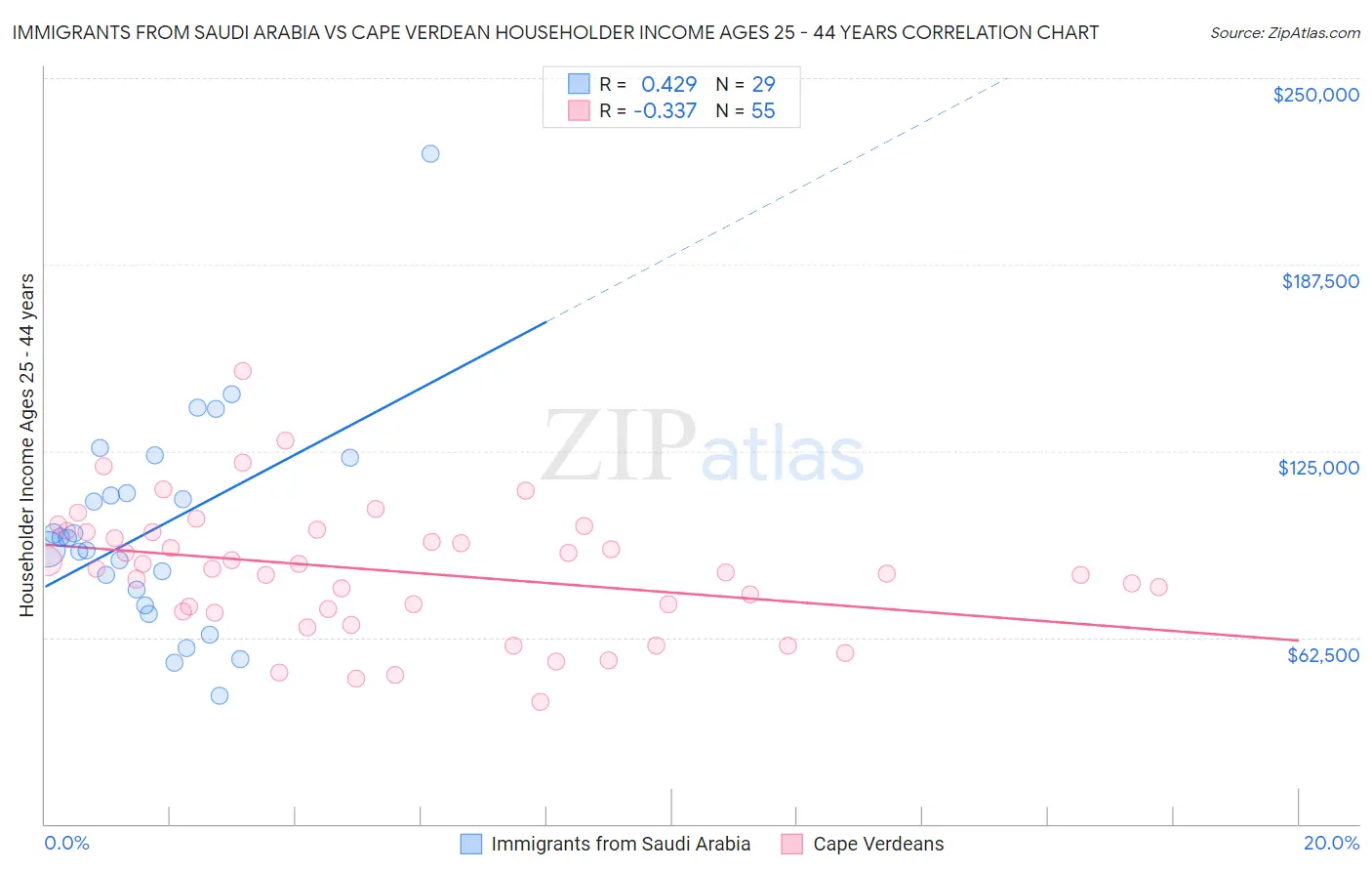 Immigrants from Saudi Arabia vs Cape Verdean Householder Income Ages 25 - 44 years