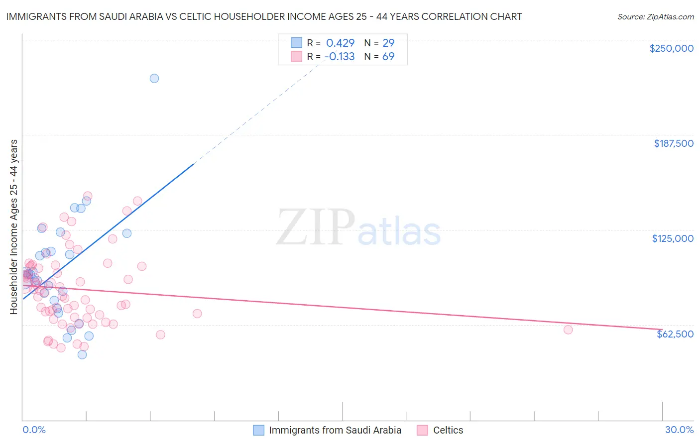Immigrants from Saudi Arabia vs Celtic Householder Income Ages 25 - 44 years