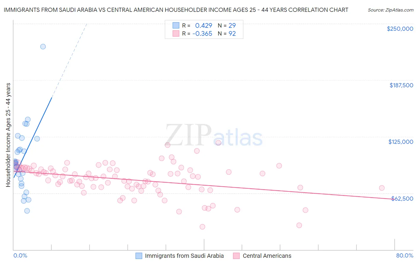 Immigrants from Saudi Arabia vs Central American Householder Income Ages 25 - 44 years