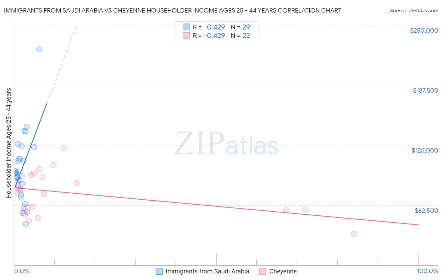 Immigrants from Saudi Arabia vs Cheyenne Householder Income Ages 25 - 44 years