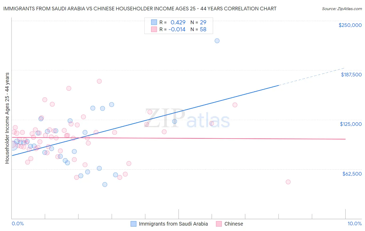 Immigrants from Saudi Arabia vs Chinese Householder Income Ages 25 - 44 years