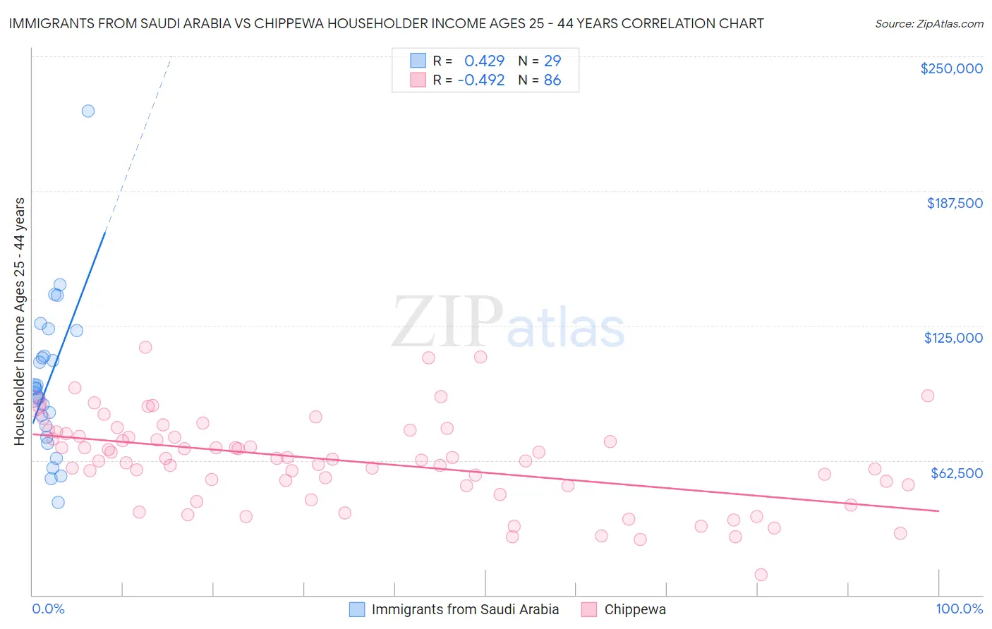 Immigrants from Saudi Arabia vs Chippewa Householder Income Ages 25 - 44 years
