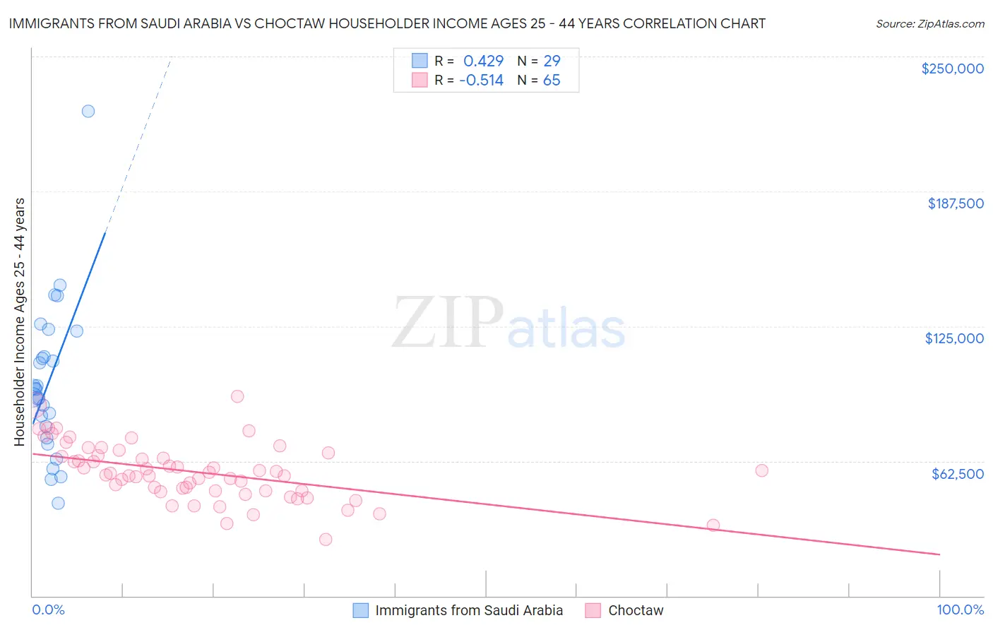 Immigrants from Saudi Arabia vs Choctaw Householder Income Ages 25 - 44 years