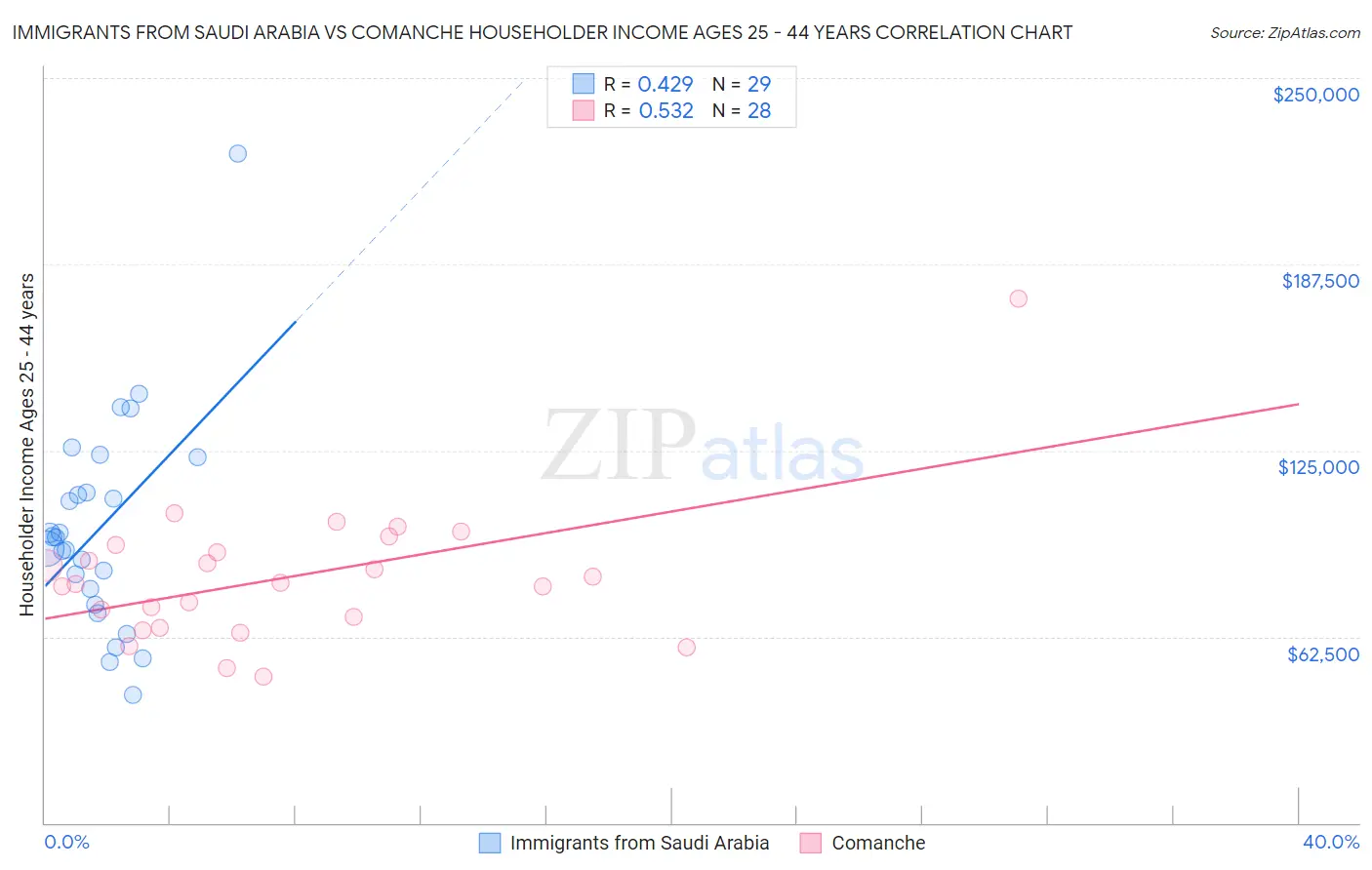Immigrants from Saudi Arabia vs Comanche Householder Income Ages 25 - 44 years