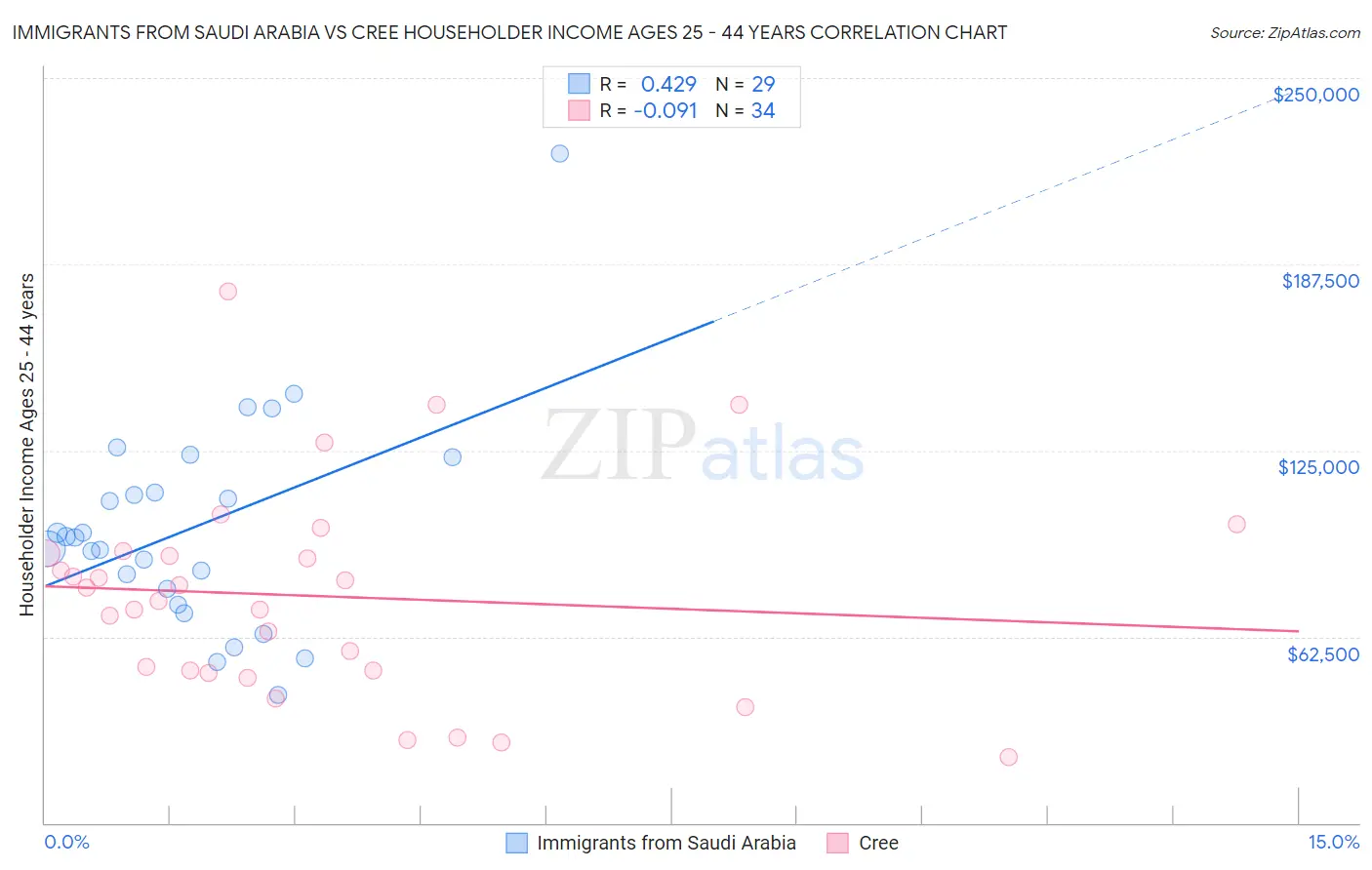 Immigrants from Saudi Arabia vs Cree Householder Income Ages 25 - 44 years
