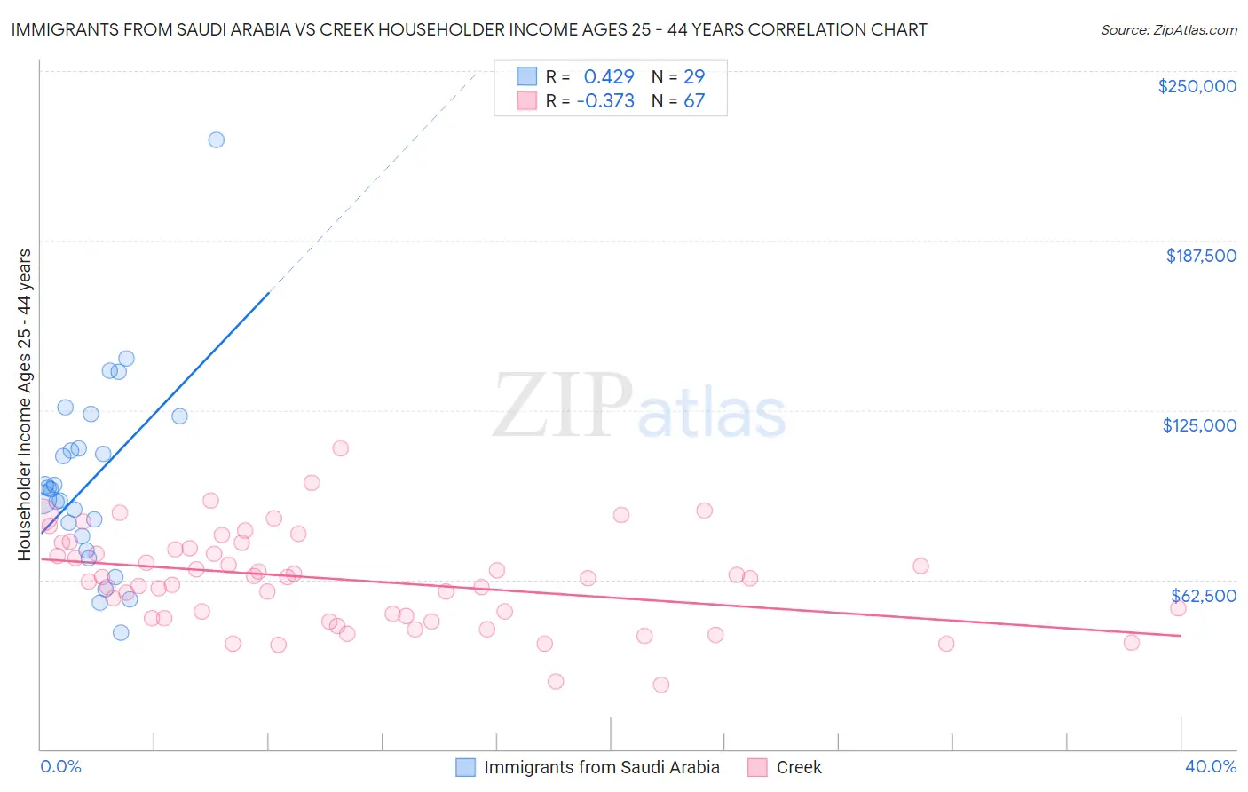 Immigrants from Saudi Arabia vs Creek Householder Income Ages 25 - 44 years