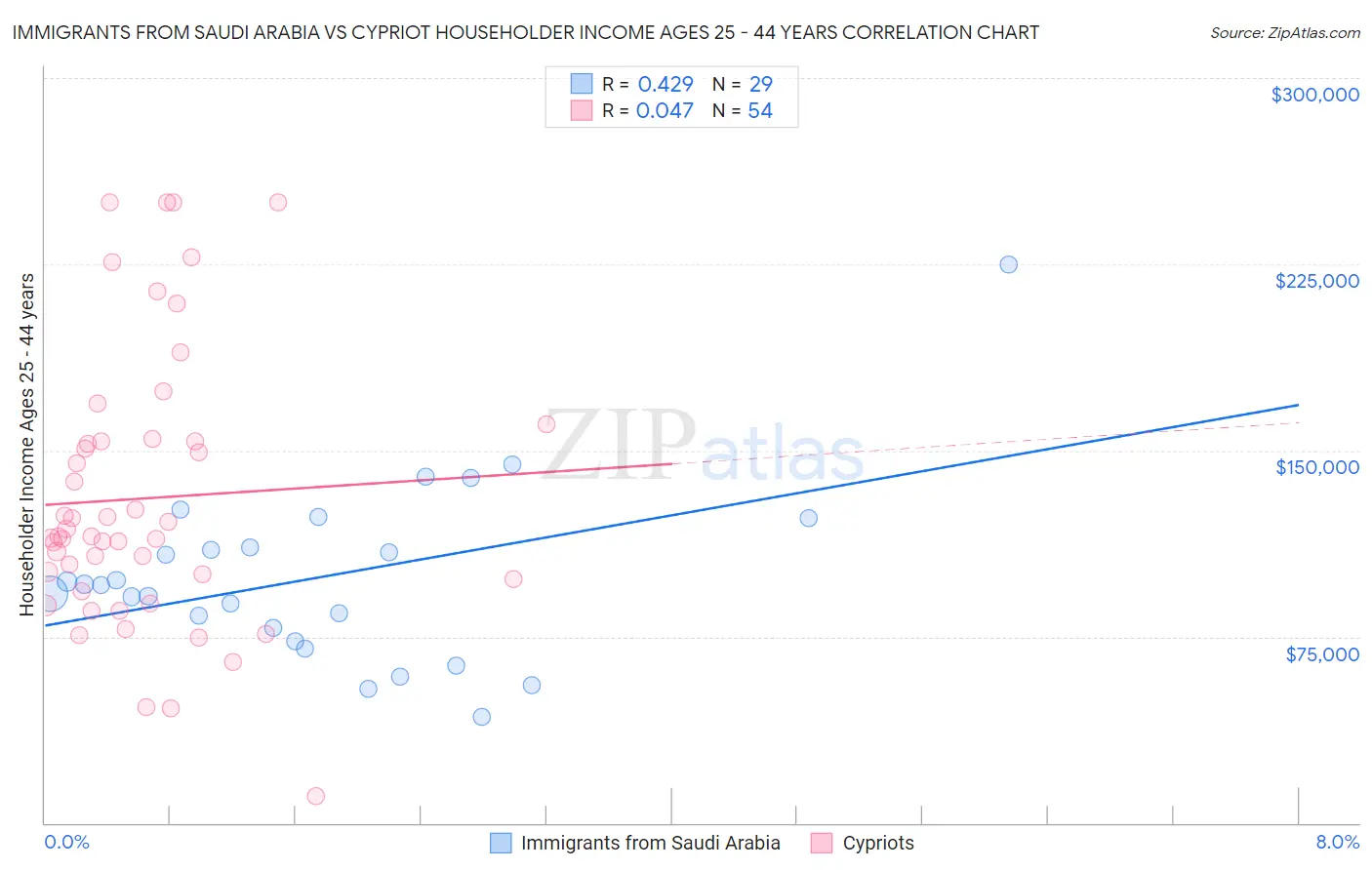 Immigrants from Saudi Arabia vs Cypriot Householder Income Ages 25 - 44 years
