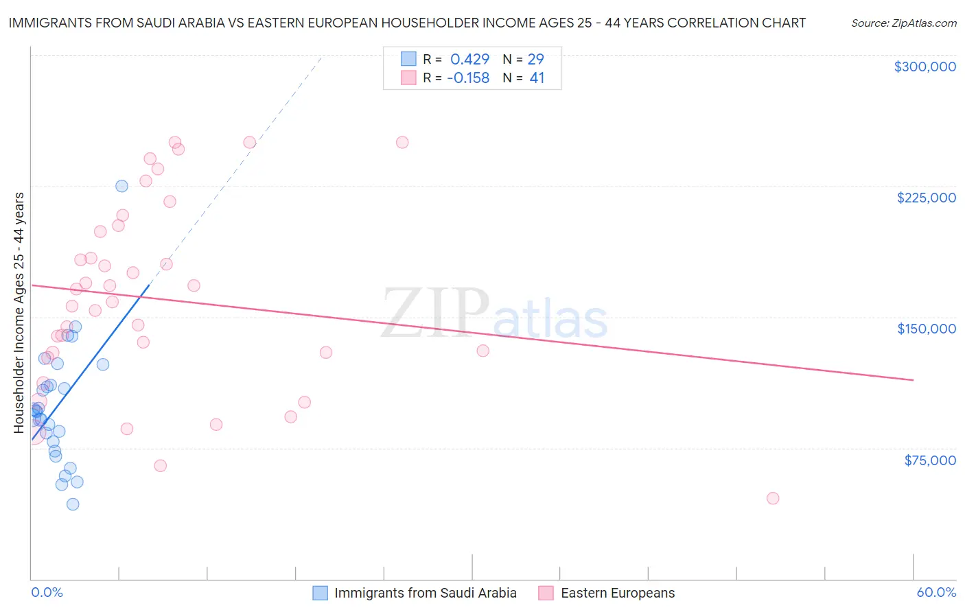 Immigrants from Saudi Arabia vs Eastern European Householder Income Ages 25 - 44 years