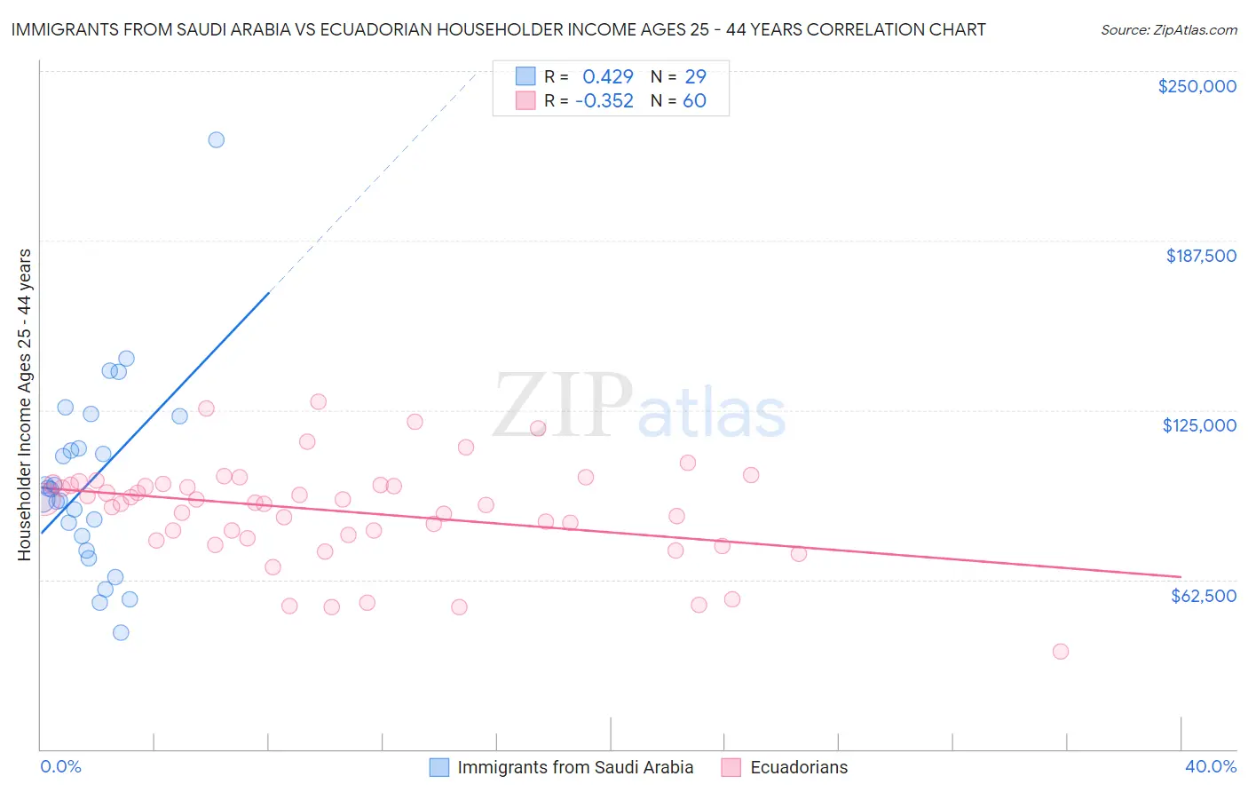 Immigrants from Saudi Arabia vs Ecuadorian Householder Income Ages 25 - 44 years