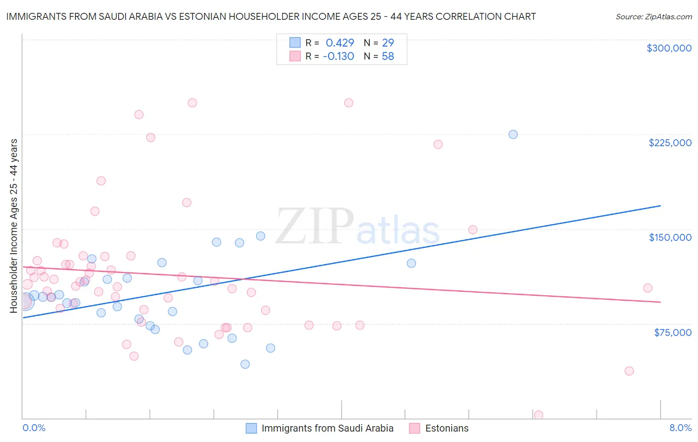 Immigrants from Saudi Arabia vs Estonian Householder Income Ages 25 - 44 years
