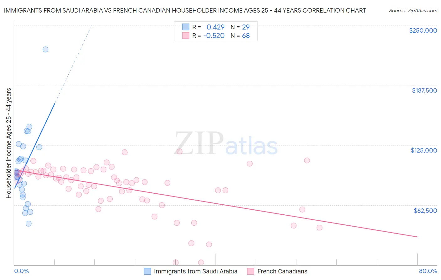 Immigrants from Saudi Arabia vs French Canadian Householder Income Ages 25 - 44 years