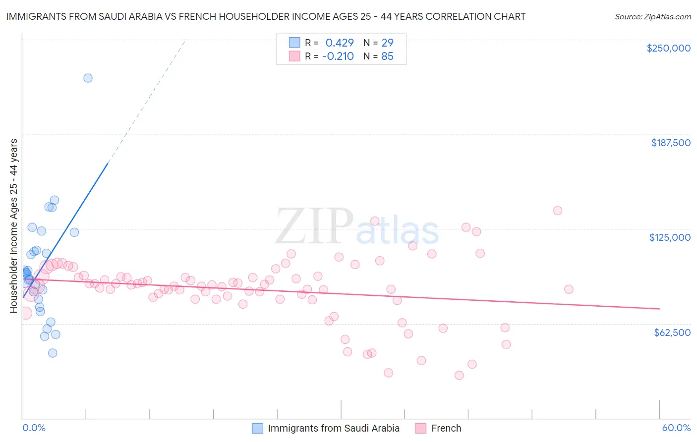 Immigrants from Saudi Arabia vs French Householder Income Ages 25 - 44 years