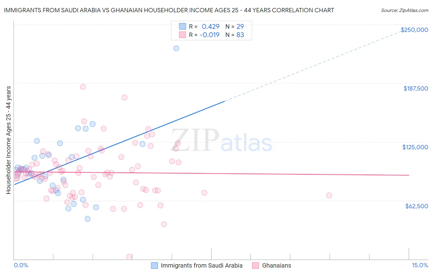 Immigrants from Saudi Arabia vs Ghanaian Householder Income Ages 25 - 44 years
