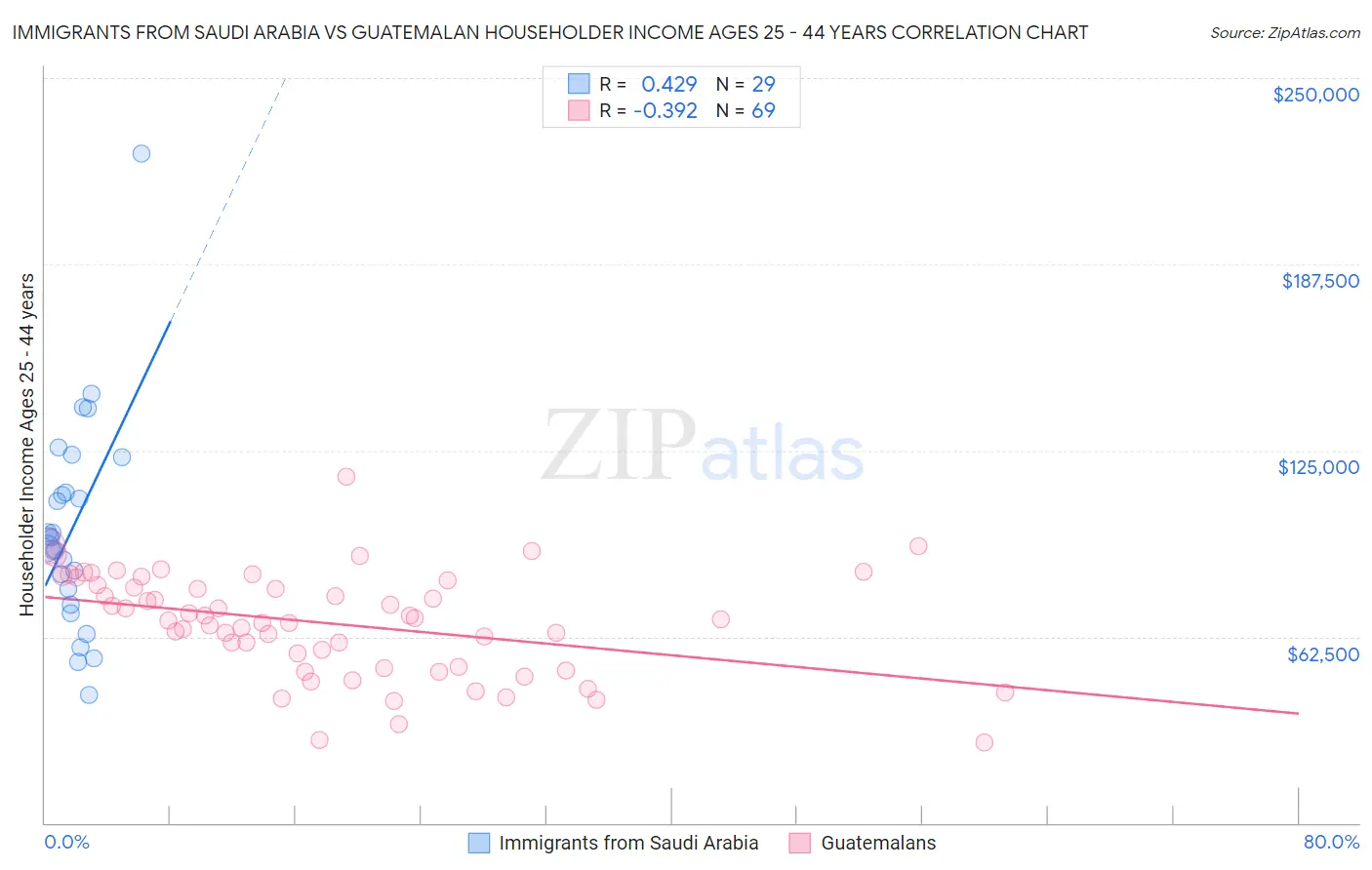 Immigrants from Saudi Arabia vs Guatemalan Householder Income Ages 25 - 44 years