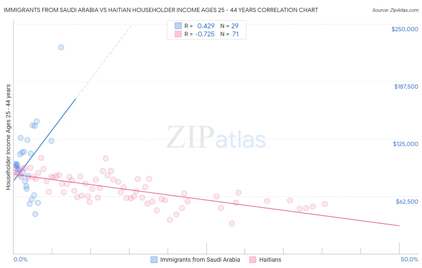 Immigrants from Saudi Arabia vs Haitian Householder Income Ages 25 - 44 years