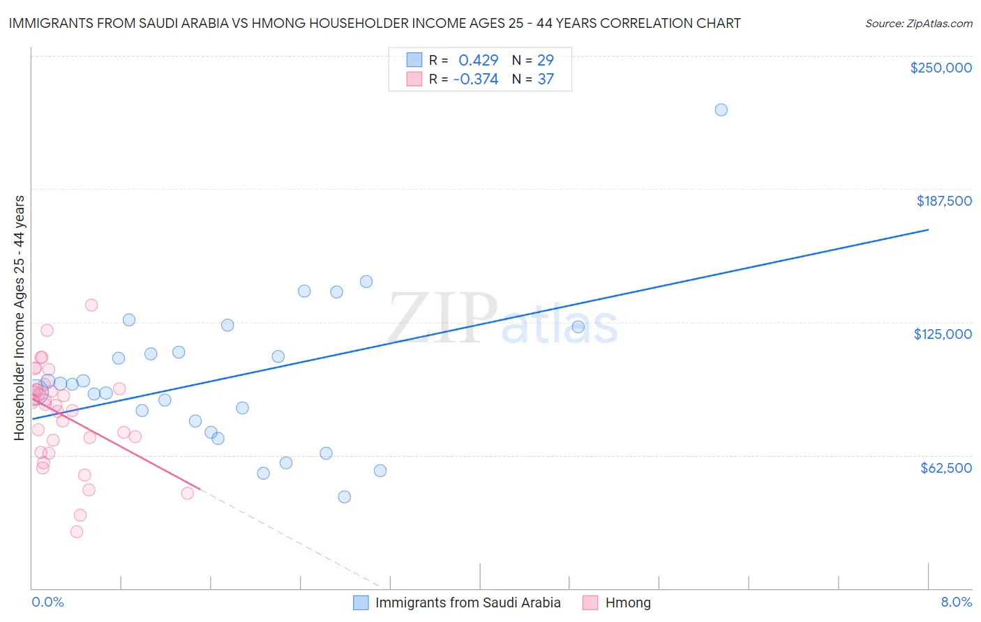Immigrants from Saudi Arabia vs Hmong Householder Income Ages 25 - 44 years