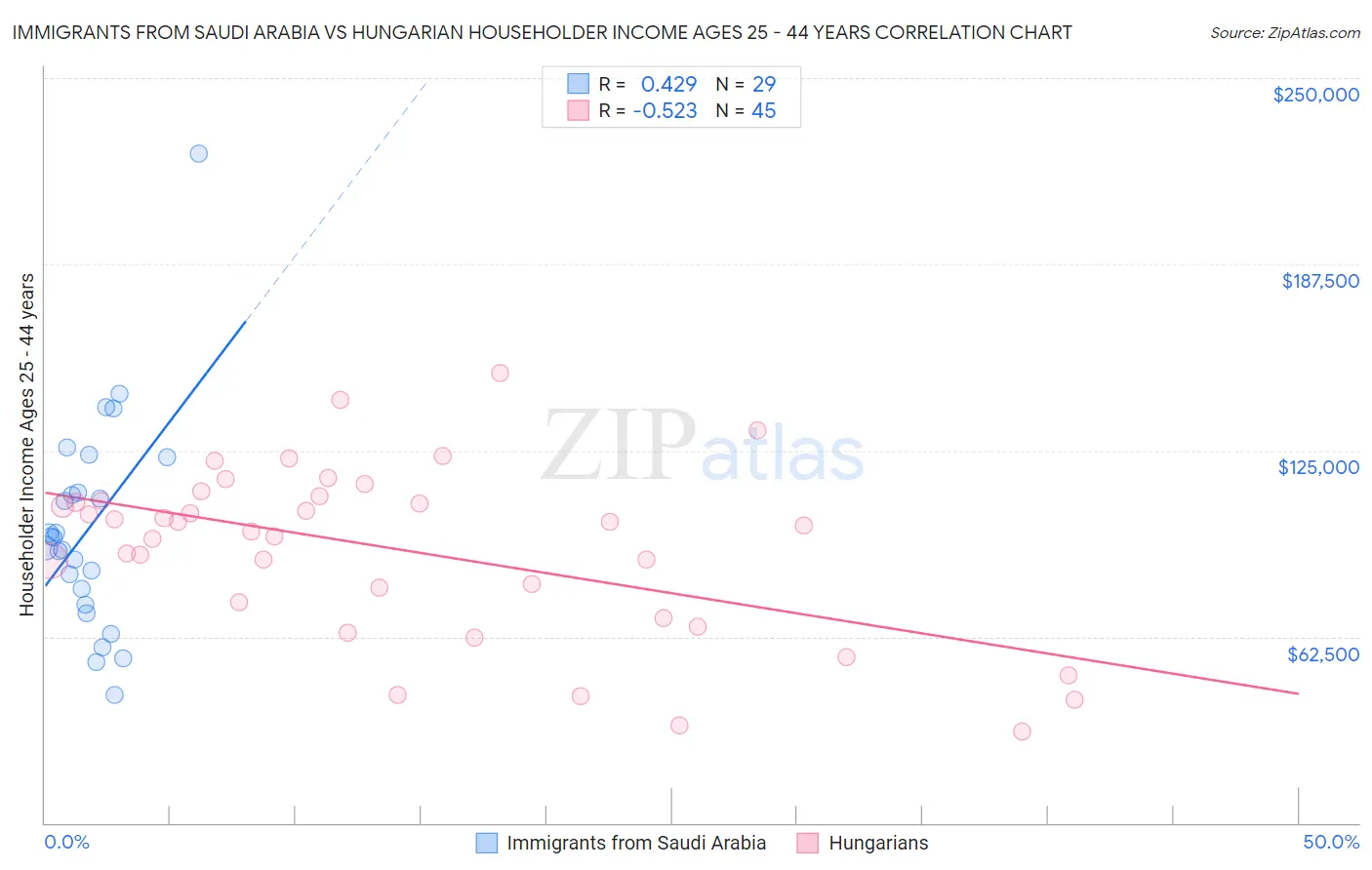 Immigrants from Saudi Arabia vs Hungarian Householder Income Ages 25 - 44 years