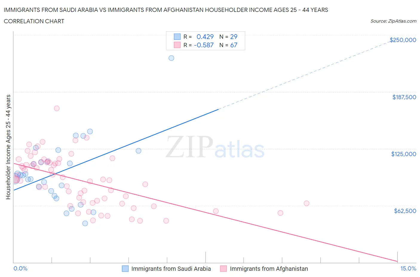 Immigrants from Saudi Arabia vs Immigrants from Afghanistan Householder Income Ages 25 - 44 years