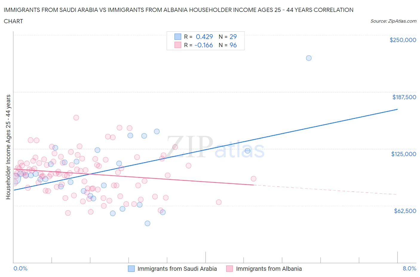 Immigrants from Saudi Arabia vs Immigrants from Albania Householder Income Ages 25 - 44 years