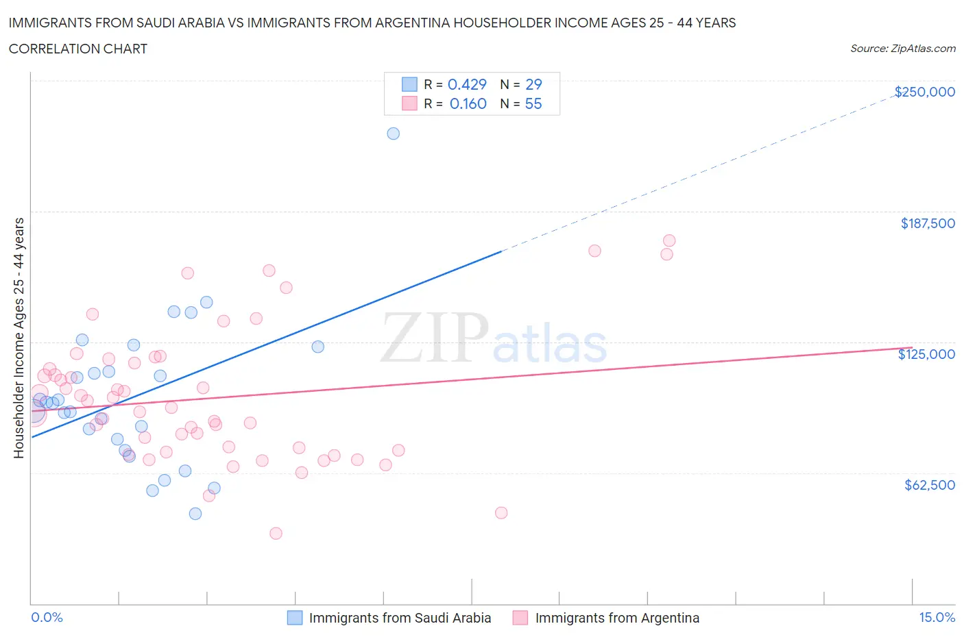 Immigrants from Saudi Arabia vs Immigrants from Argentina Householder Income Ages 25 - 44 years