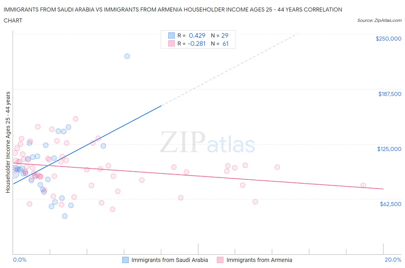 Immigrants from Saudi Arabia vs Immigrants from Armenia Householder Income Ages 25 - 44 years