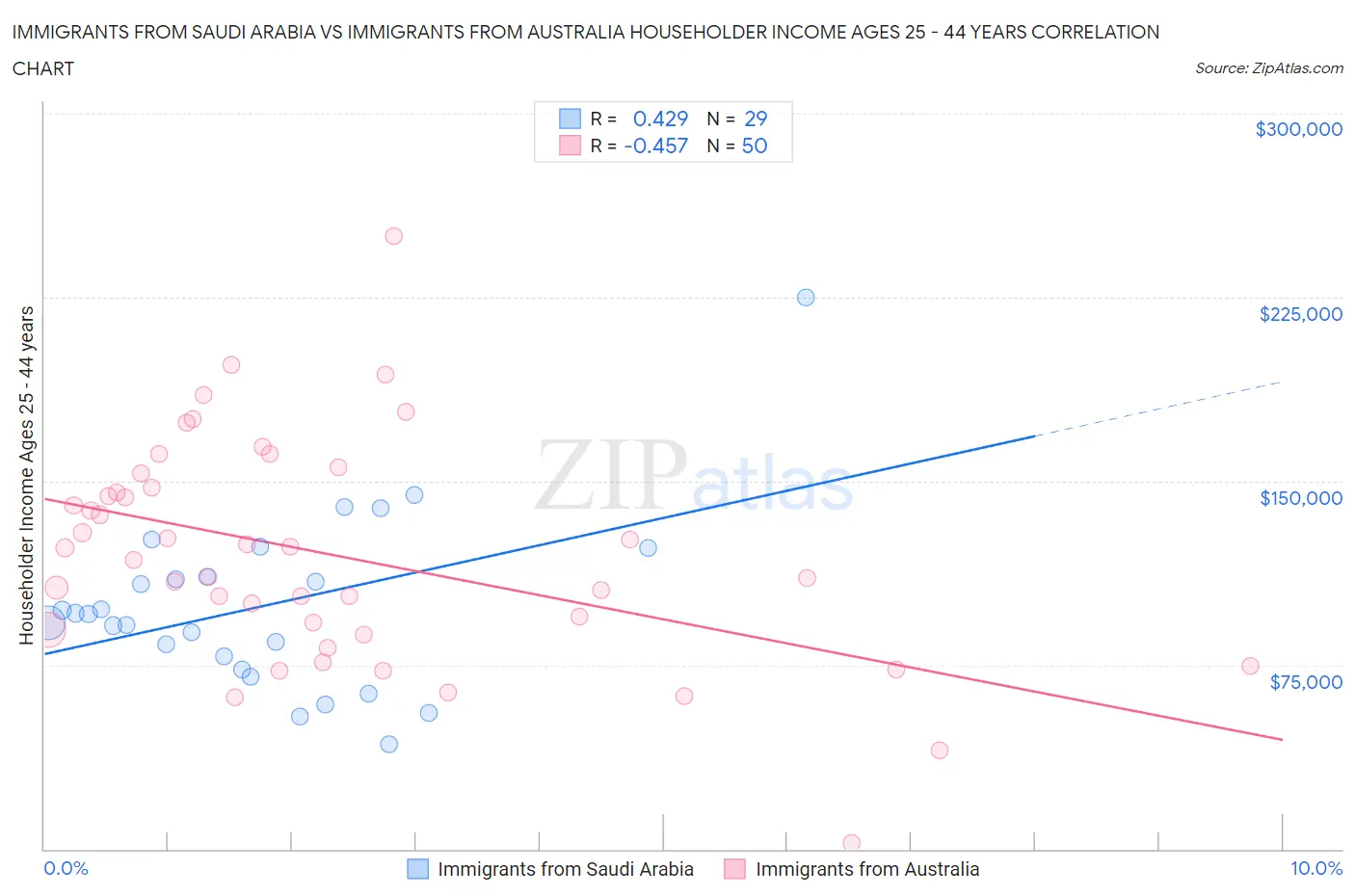 Immigrants from Saudi Arabia vs Immigrants from Australia Householder Income Ages 25 - 44 years