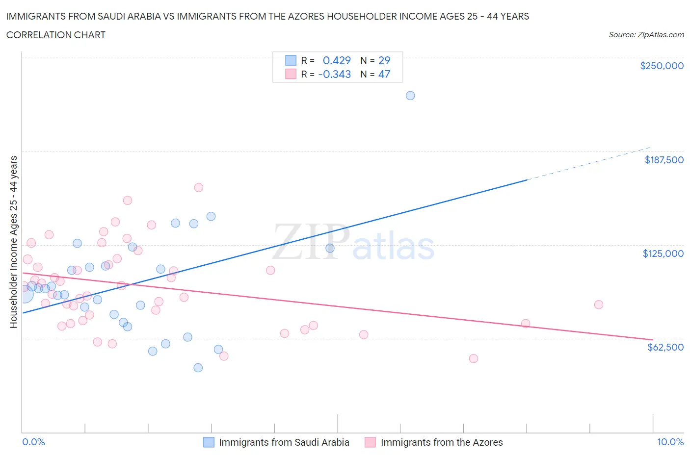 Immigrants from Saudi Arabia vs Immigrants from the Azores Householder Income Ages 25 - 44 years