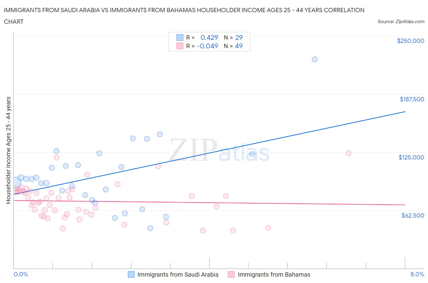 Immigrants from Saudi Arabia vs Immigrants from Bahamas Householder Income Ages 25 - 44 years