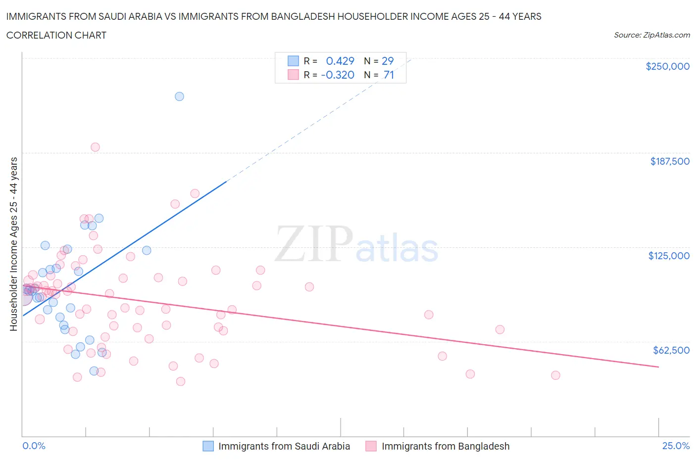 Immigrants from Saudi Arabia vs Immigrants from Bangladesh Householder Income Ages 25 - 44 years